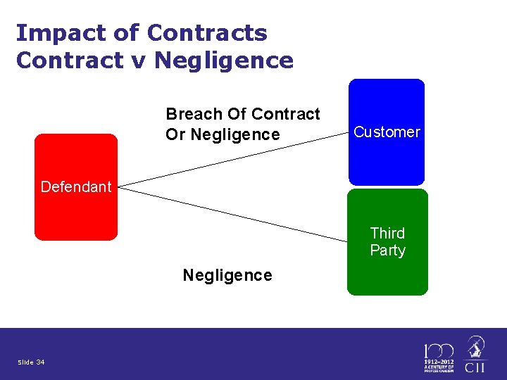 Impact of Contracts Contract v Negligence Breach Of Contract Or Negligence Customer Defendant Third