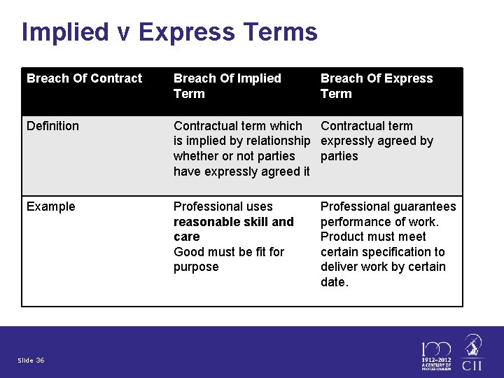 Implied v Express Terms Breach Of Contract Breach Of Implied Term Definition Contractual term