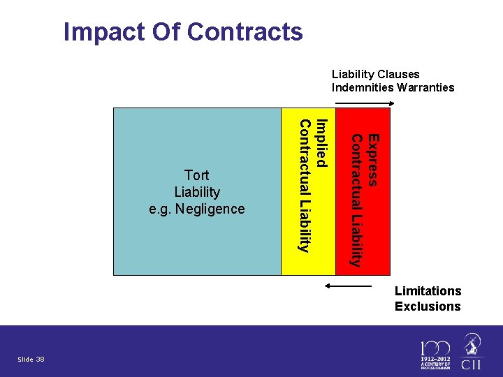Impact Of Contracts Liability Clauses Indemnities Warranties Implied Contra ctual Liabilty Express Contractual Liability
