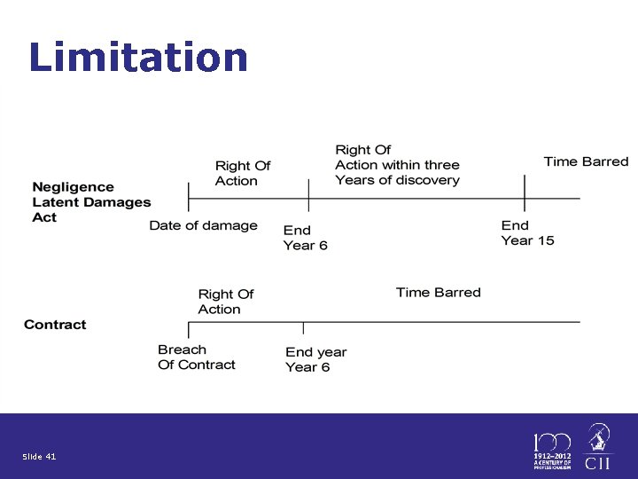 Limitation Slide 41 