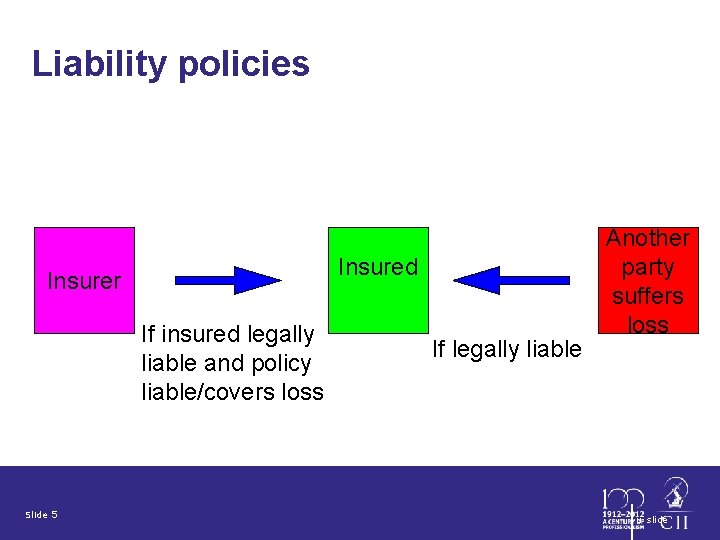 Liability policies +$ Insured Insurer If insured legally liable and policy liable/covers loss Slide