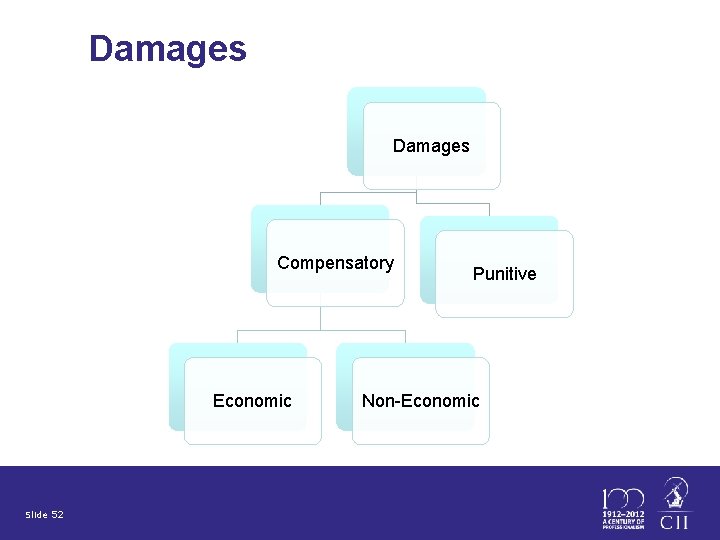 Damages Compensatory Economic Slide 52 Punitive Non-Economic 