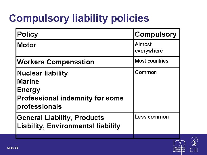Compulsory liability policies Policy Motor Compulsory Workers Compensation Most countries Nuclear liability Marine Energy