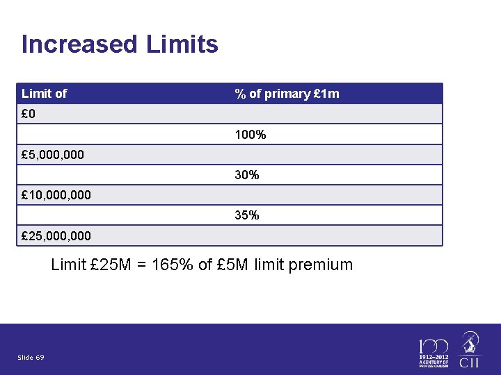 Increased Limits Limit of % of primary £ 1 m £ 0 100% £