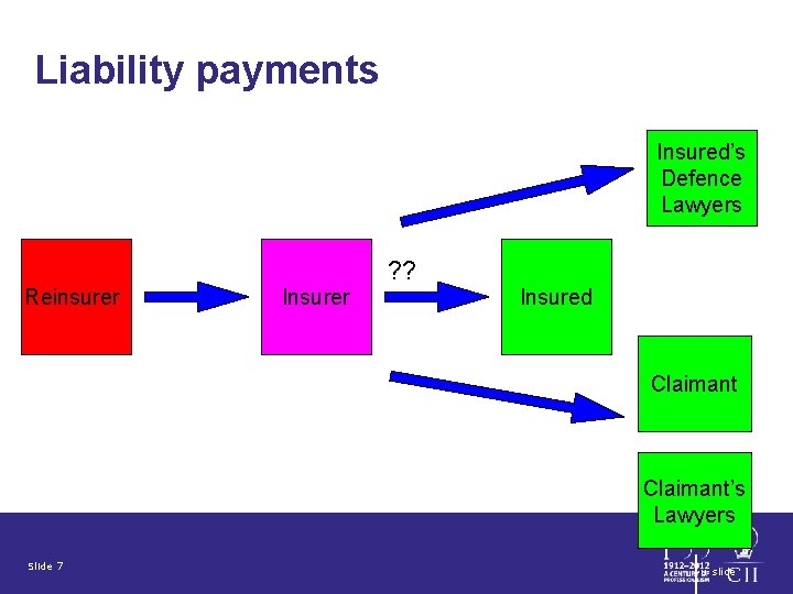 Liability payments Insured’s Defence Lawyers ? ? Reinsurer Insured Claimant’s Lawyers Slide 7 u