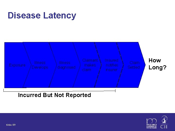 Disease Latency Exposure Illness Develops Illness diagnosed Claimant makes claim Incurred But Not Reported