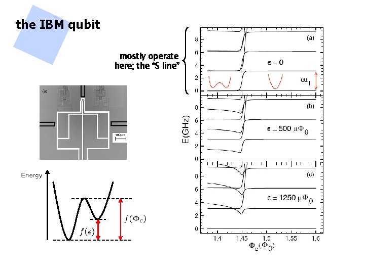 the IBM qubit mostly operate here; the “S line” 