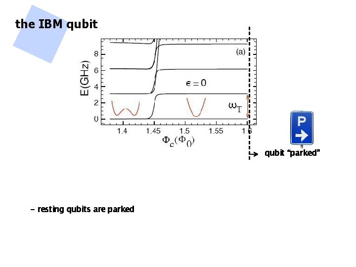 the IBM qubit “parked” - resting qubits are parked 