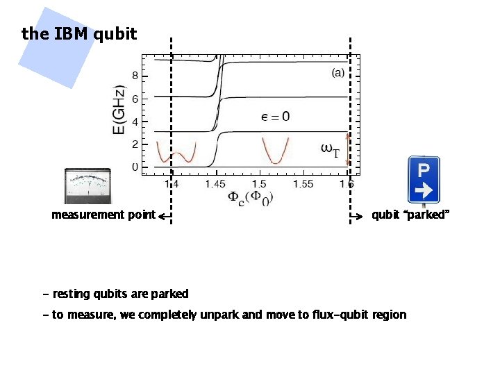 the IBM qubit measurement point qubit “parked” - resting qubits are parked - to