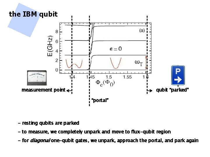 the IBM qubit measurement point qubit “parked” “portal” - resting qubits are parked -