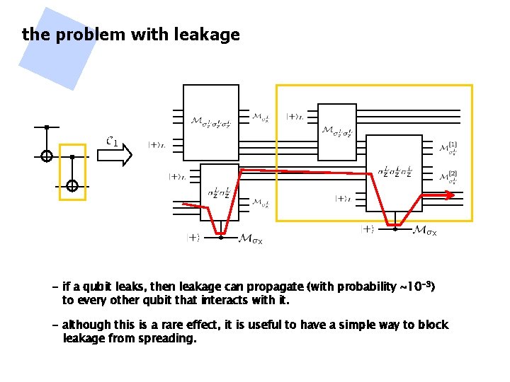 the problem with leakage - if a qubit leaks, then leakage can propagate (with