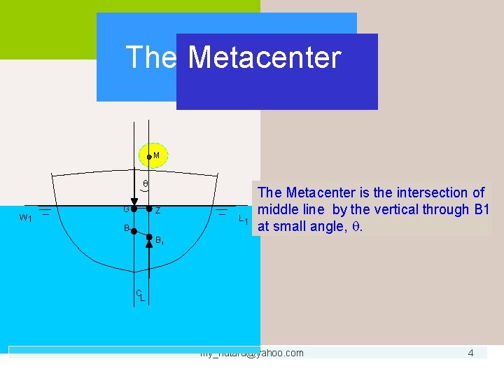 The Metacenter M W 1 G Z B L 1 The Metacenter is the