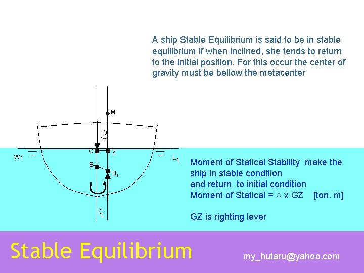 A ship Stable Equilibrium is said to be in stable equilibrium if when inclined,