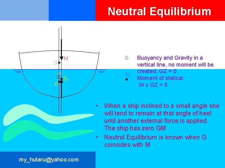 Neutral Equilibrium M G B B 1` G B 1 Buoyancy and Gravity in