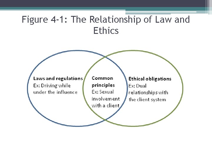 Figure 4 -1: The Relationship of Law and Ethics 