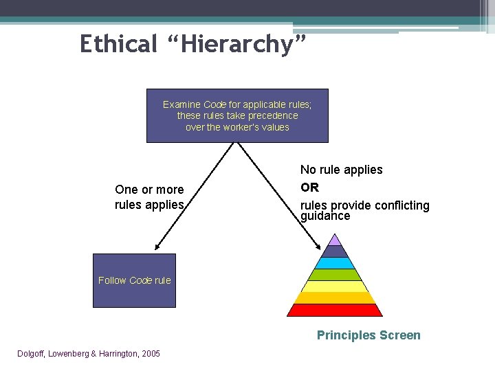 Ethical “Hierarchy” Examine Code for applicable rules; these rules take precedence over the worker’s