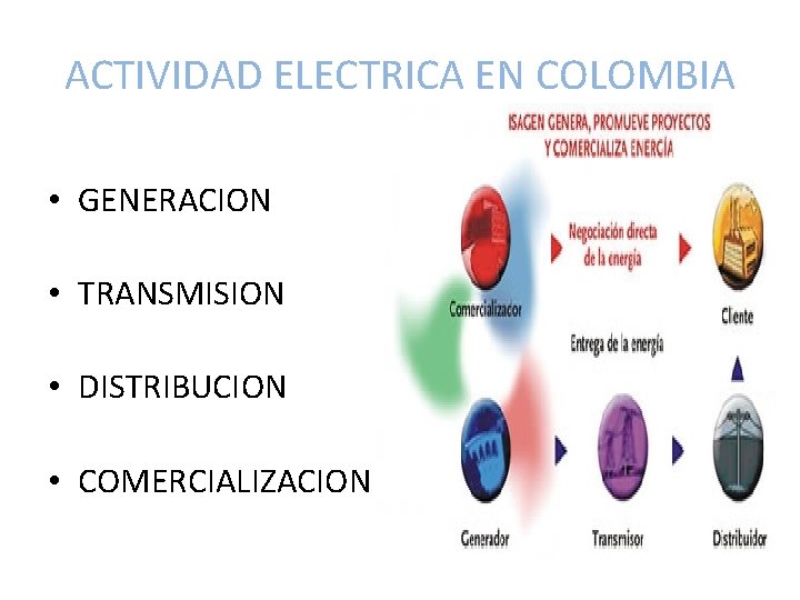 ACTIVIDAD ELECTRICA EN COLOMBIA • GENERACION • TRANSMISION • DISTRIBUCION • COMERCIALIZACION 