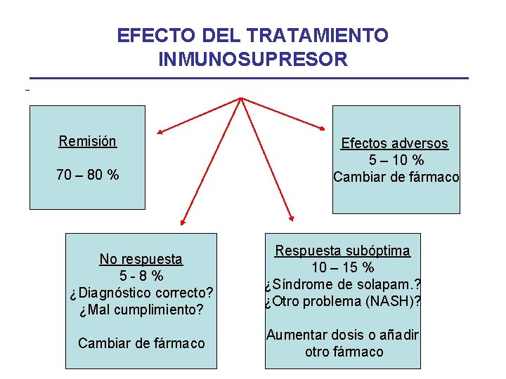 EFECTO DEL TRATAMIENTO INMUNOSUPRESOR Remisión 70 – 80 % No respuesta 5 -8% ¿Diagnóstico