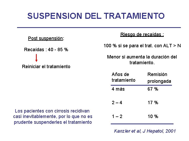 SUSPENSION DEL TRATAMIENTO Post suspensión: Recaídas : 40 - 85 % Reiniciar el tratamiento