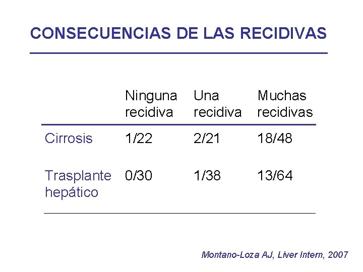 CONSECUENCIAS DE LAS RECIDIVAS Ninguna recidiva Una recidiva Muchas recidivas 1/22 2/21 18/48 Trasplante