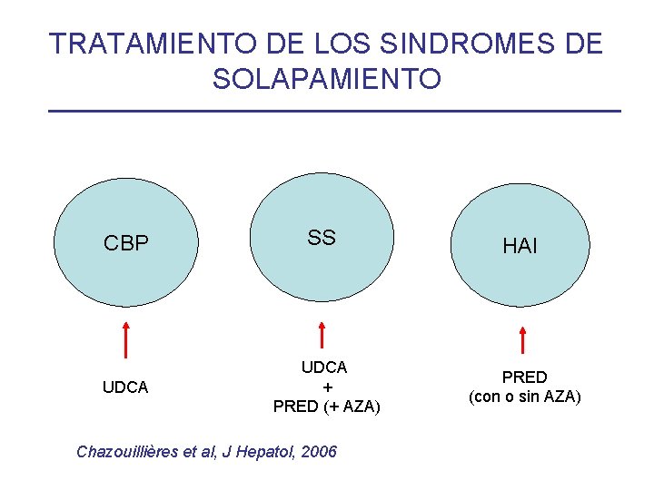 TRATAMIENTO DE LOS SINDROMES DE SOLAPAMIENTO CBP UDCA SS UDCA + PRED (+ AZA)