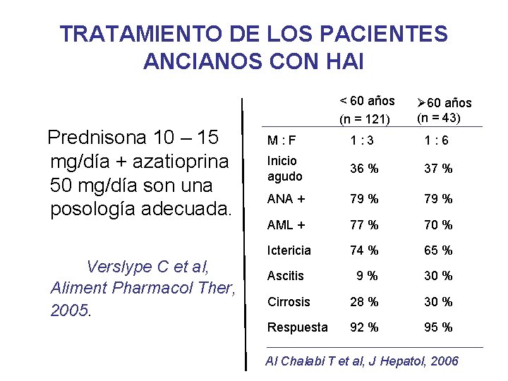 TRATAMIENTO DE LOS PACIENTES ANCIANOS CON HAI < 60 años (n = 121) Prednisona