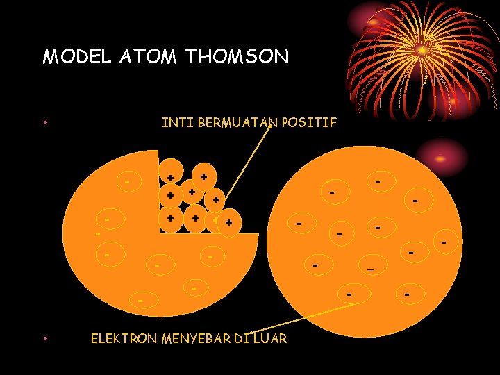 MODEL ATOM THOMSON • INTI BERMUATAN POSITIF - - + ++ - - ELEKTRON