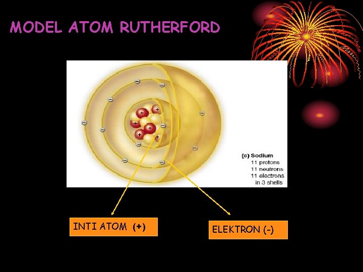 MODEL ATOM RUTHERFORD INTI ATOM (+) ELEKTRON (-) 