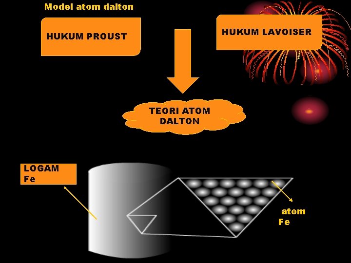 Model atom dalton HUKUM LAVOISER HUKUM PROUST TEORI ATOM DALTON LOGAM Fe atom Fe