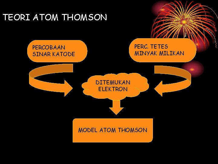 TEORI ATOM THOMSON PERC. TETES MINYAK MILIKAN PERCOBAAN SINAR KATODE DITEMUKAN ELEKTRON MODEL ATOM