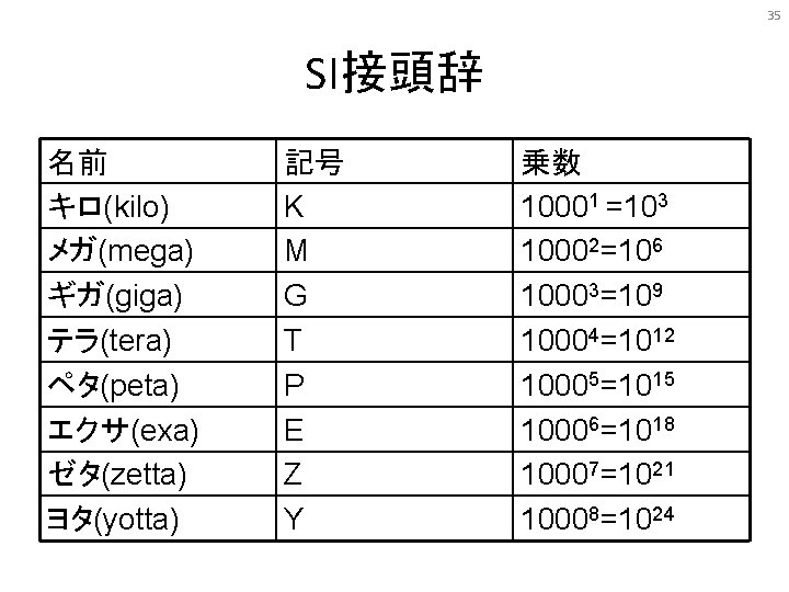 35 SI接頭辞 名前 キロ(kilo) メガ(mega) ギガ(giga) テラ(tera) ペタ(peta) エクサ(exa) ゼタ(zetta) ヨタ(yotta) 記号 K M