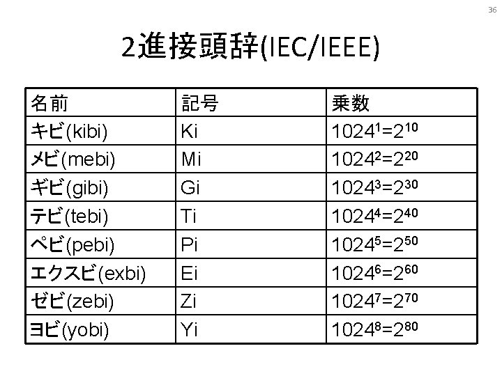 36 2進接頭辞(IEC/IEEE) 名前 キビ(kibi) メビ(mebi) ギビ(gibi) テビ(tebi) ペビ(pebi) エクスビ(exbi) ゼビ(zebi) ヨビ(yobi) 記号 Ki Mi