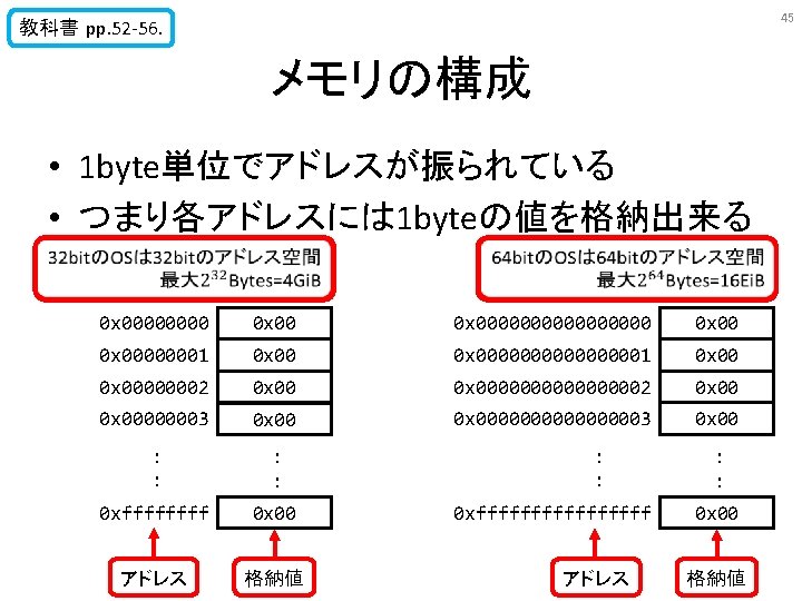 45 教科書 pp. 52 -56. メモリの構成 • 1 byte単位でアドレスが振られている • つまり各アドレスには 1 byteの値を格納出来る 0