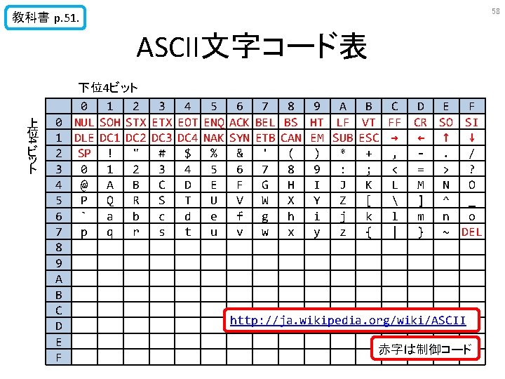 58 教科書 p. 51. ASCII文字コード表 4 上 位 ビ ッ ト 　 0 1