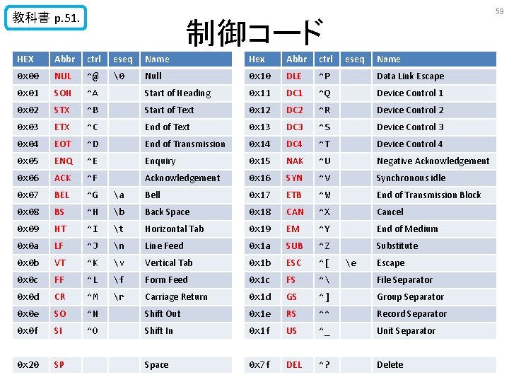 59 教科書 p. 51. 制御コード HEX Abbr ctrl eseq Name Hex Abbr ctrl eseq