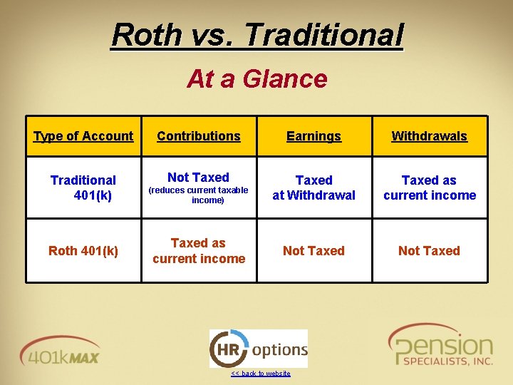 Roth vs. Traditional At a Glance Type of Account Contributions Earnings Withdrawals Traditional 401(k)