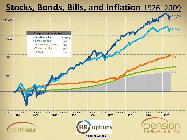 Stocks, Bonds, Bills, and Inflation 1926– 2009 $12, 231 $10, 000 $2, 592 Compound