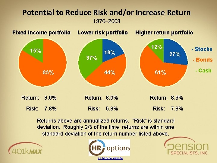 Potential to Reduce Risk and/or Increase Return 1970– 2009 Fixed income portfolio Lower risk