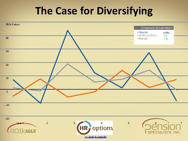 The Case for Diversifying 50% Return Compound annual return • Stocks • 50/50 portfolio