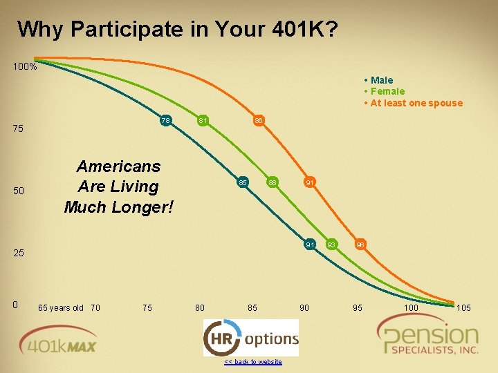 Why Participate in Your 401 K? 100% • Male • Female • At least