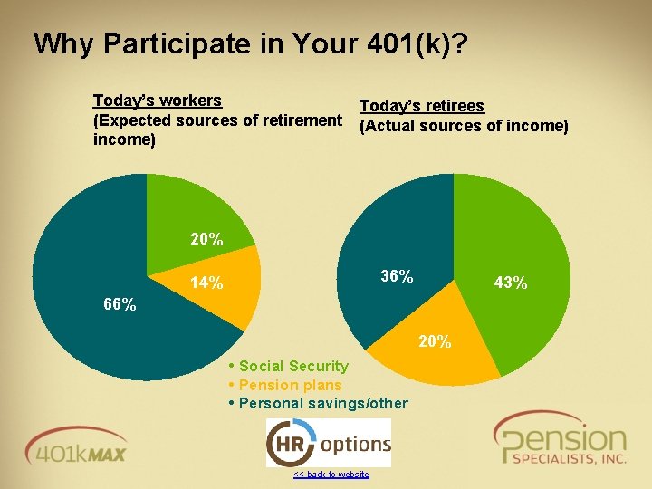 Why Participate in Your 401(k)? Today’s workers (Expected sources of retirement income) Today’s retirees