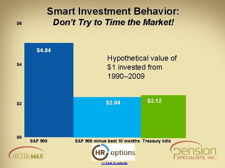 Smart Investment Behavior: Don’t Try to Time the Market! $6 $4. 84 Hypothetical value