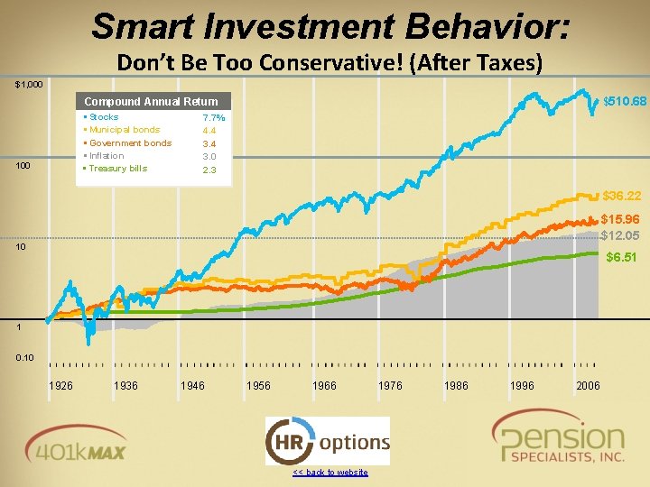 Smart Investment Behavior: Don’t Be Too Conservative! (After Taxes) $1, 000 $510. 68 Compound