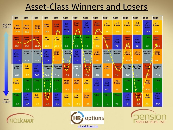 Asset-Class Winners and Losers 1995 Highest Return Large Stocks 37. 6% Large Stocks 1997