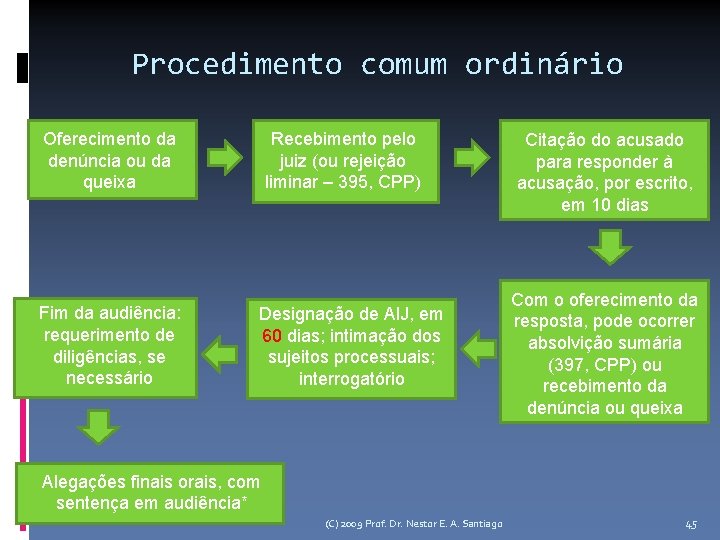 Procedimento comum ordinário Oferecimento da denúncia ou da queixa Fim da audiência: requerimento de