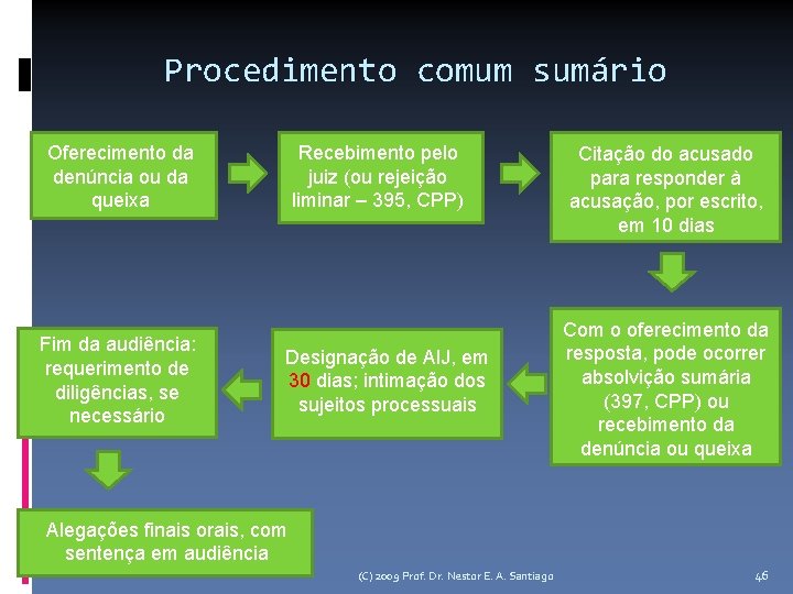Procedimento comum sumário Oferecimento da denúncia ou da queixa Fim da audiência: requerimento de