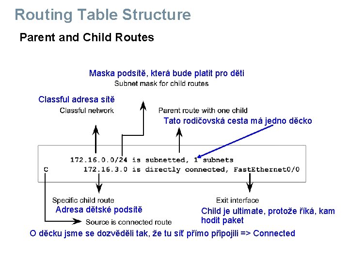 Routing Table Structure Parent and Child Routes Maska podsítě, která bude platit pro děti Routing Table Structure Parent and Child Routes Maska podsítě, která bude platit pro děti