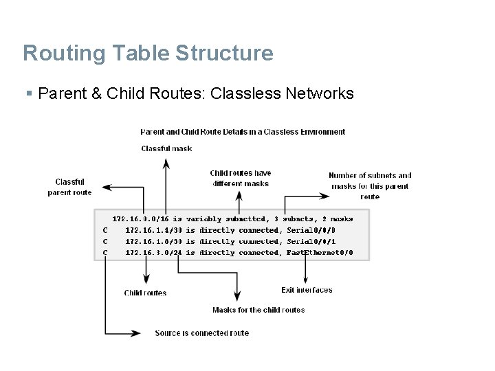 Routing Table Structure § Parent & Child Routes: Classless Networks 