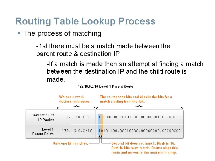 Routing Table Lookup Process § The process of matching -1 st there must be