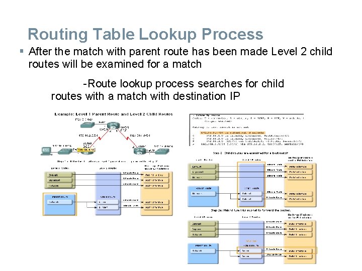 Routing Table Lookup Process § After the match with parent route has been made Routing Table Lookup Process § After the match with parent route has been made